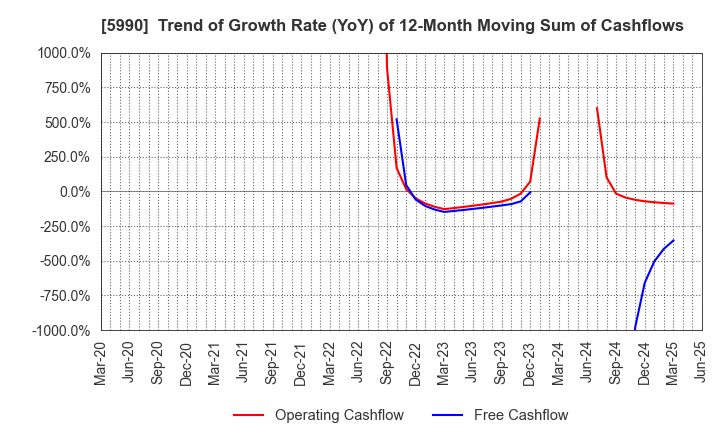 5990 SUPER TOOL CO.,LTD.: Trend of Growth Rate (YoY) of 12-Month Moving Sum of Cashflows