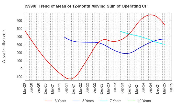 5990 SUPER TOOL CO.,LTD.: Trend of Mean of 12-Month Moving Sum of Operating CF
