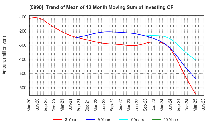 5990 SUPER TOOL CO.,LTD.: Trend of Mean of 12-Month Moving Sum of Investing CF