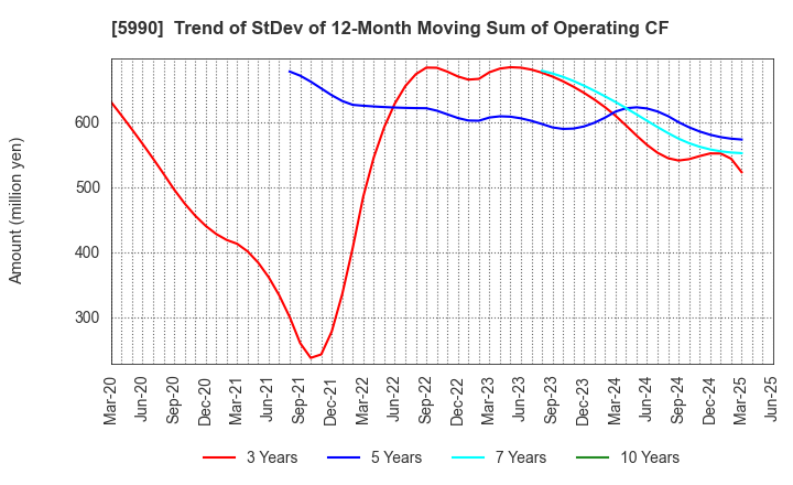 5990 SUPER TOOL CO.,LTD.: Trend of StDev of 12-Month Moving Sum of Operating CF
