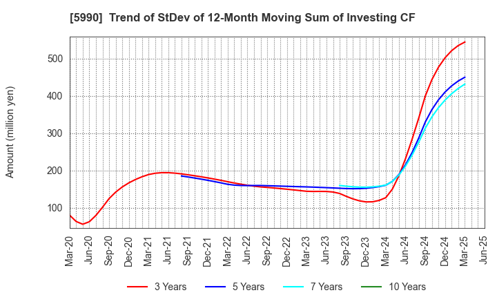 5990 SUPER TOOL CO.,LTD.: Trend of StDev of 12-Month Moving Sum of Investing CF