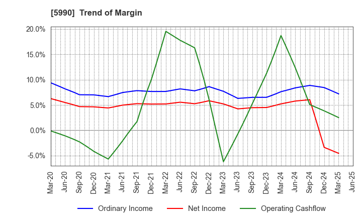 5990 SUPER TOOL CO.,LTD.: Trend of Margin