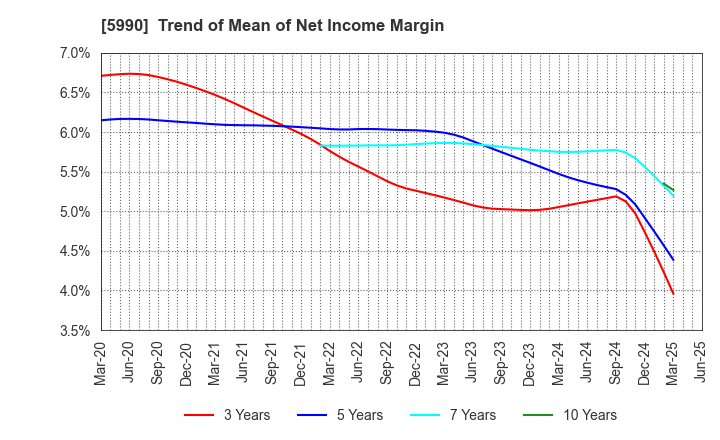 5990 SUPER TOOL CO.,LTD.: Trend of Mean of Net Income Margin