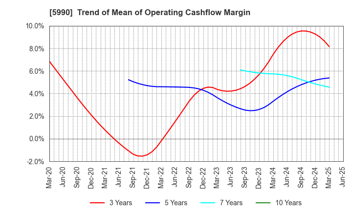 5990 SUPER TOOL CO.,LTD.: Trend of Mean of Operating Cashflow Margin