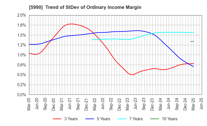 5990 SUPER TOOL CO.,LTD.: Trend of StDev of Ordinary Income Margin
