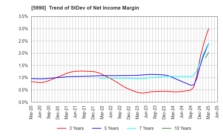 5990 SUPER TOOL CO.,LTD.: Trend of StDev of Net Income Margin