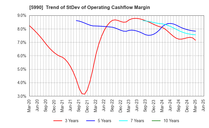 5990 SUPER TOOL CO.,LTD.: Trend of StDev of Operating Cashflow Margin