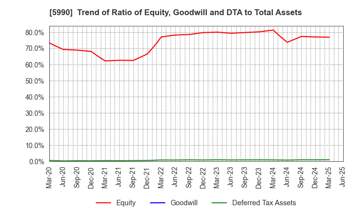 5990 SUPER TOOL CO.,LTD.: Trend of Ratio of Equity, Goodwill and DTA to Total Assets