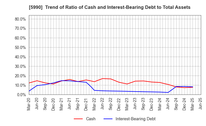 5990 SUPER TOOL CO.,LTD.: Trend of Ratio of Cash and Interest-Bearing Debt to Total Assets
