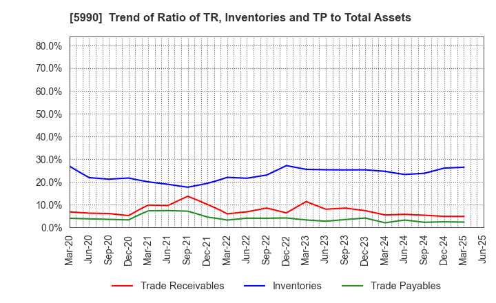5990 SUPER TOOL CO.,LTD.: Trend of Ratio of TR, Inventories and TP to Total Assets