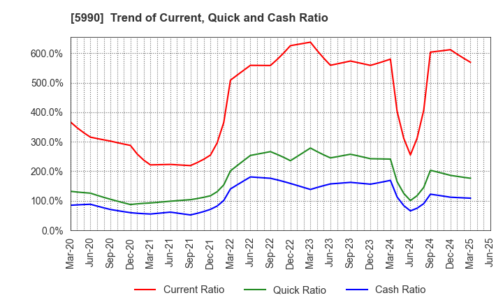 5990 SUPER TOOL CO.,LTD.: Trend of Current, Quick and Cash Ratio
