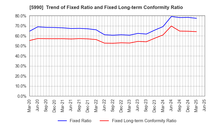 5990 SUPER TOOL CO.,LTD.: Trend of Fixed Ratio and Fixed Long-term Conformity Ratio