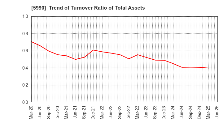 5990 SUPER TOOL CO.,LTD.: Trend of Turnover Ratio of Total Assets