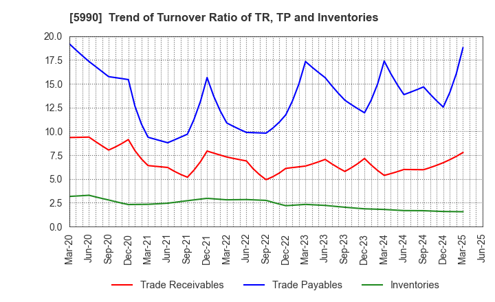 5990 SUPER TOOL CO.,LTD.: Trend of Turnover Ratio of TR, TP and Inventories