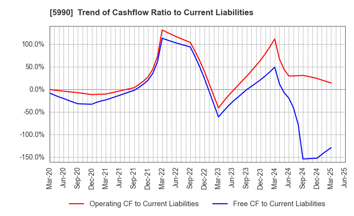 5990 SUPER TOOL CO.,LTD.: Trend of Cashflow Ratio to Current Liabilities
