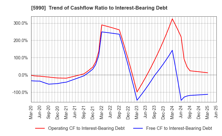 5990 SUPER TOOL CO.,LTD.: Trend of Cashflow Ratio to Interest-Bearing Debt