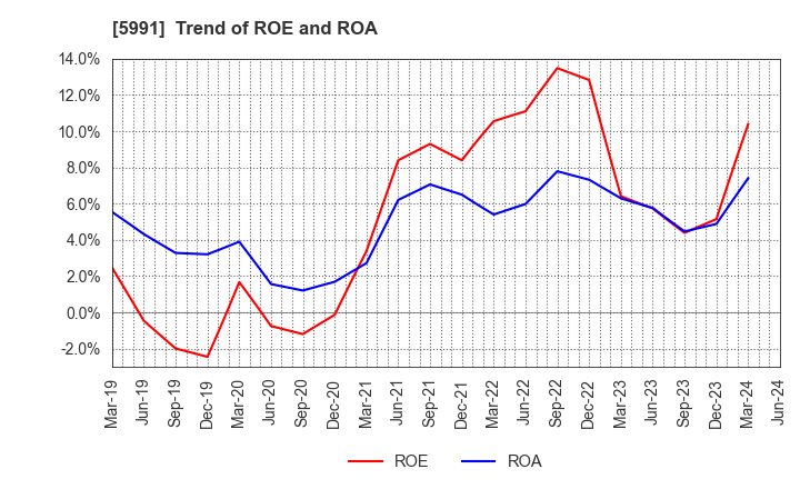 5991 NHK SPRING CO.,LTD.: Trend of ROE and ROA