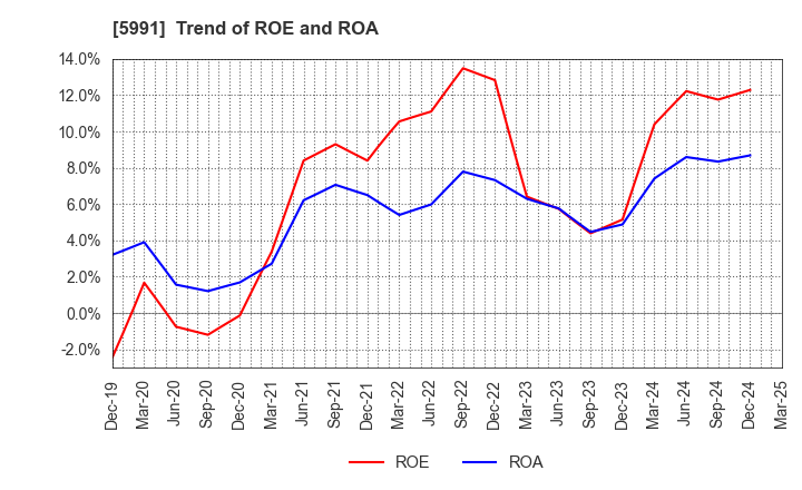 5991 NHK SPRING CO.,LTD.: Trend of ROE and ROA