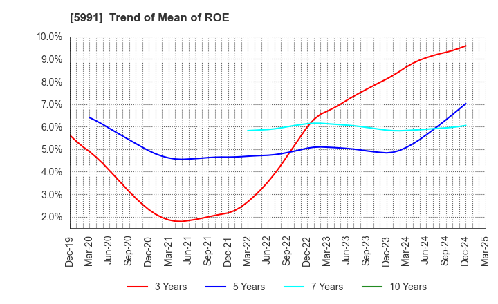 5991 NHK SPRING CO.,LTD.: Trend of Mean of ROE