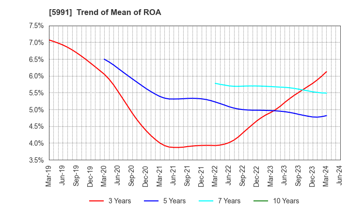 5991 NHK SPRING CO.,LTD.: Trend of Mean of ROA
