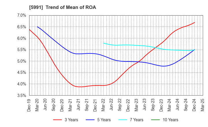 5991 NHK SPRING CO.,LTD.: Trend of Mean of ROA