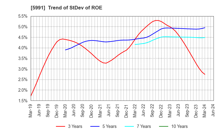 5991 NHK SPRING CO.,LTD.: Trend of StDev of ROE