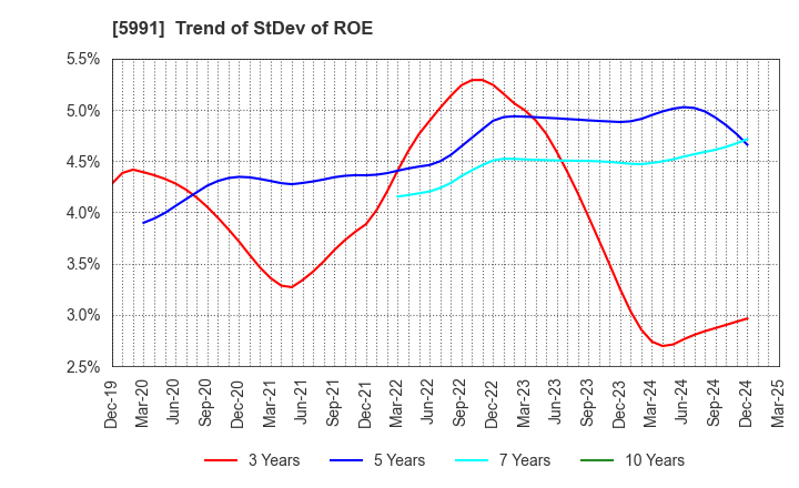 5991 NHK SPRING CO.,LTD.: Trend of StDev of ROE