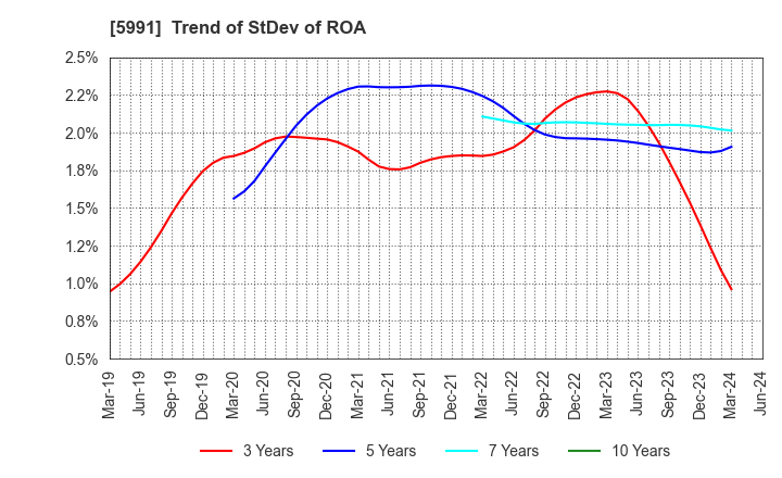 5991 NHK SPRING CO.,LTD.: Trend of StDev of ROA