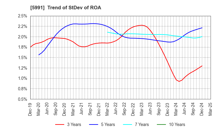 5991 NHK SPRING CO.,LTD.: Trend of StDev of ROA