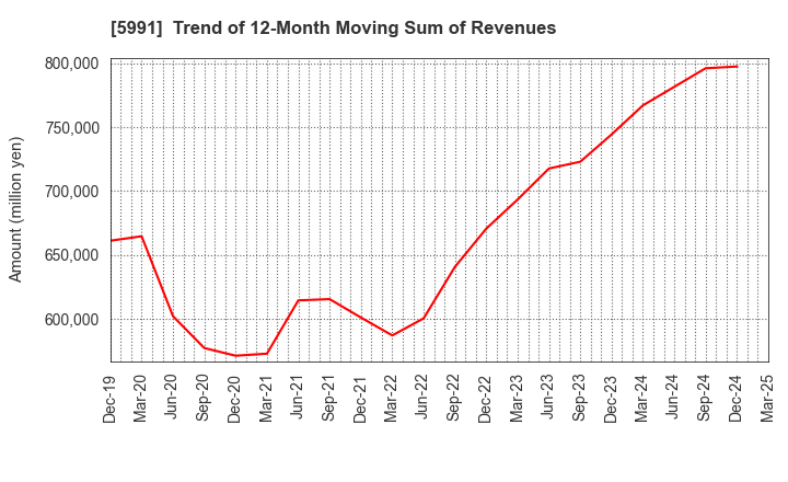 5991 NHK SPRING CO.,LTD.: Trend of 12-Month Moving Sum of Revenues
