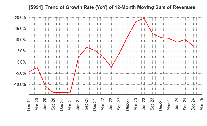 5991 NHK SPRING CO.,LTD.: Trend of Growth Rate (YoY) of 12-Month Moving Sum of Revenues
