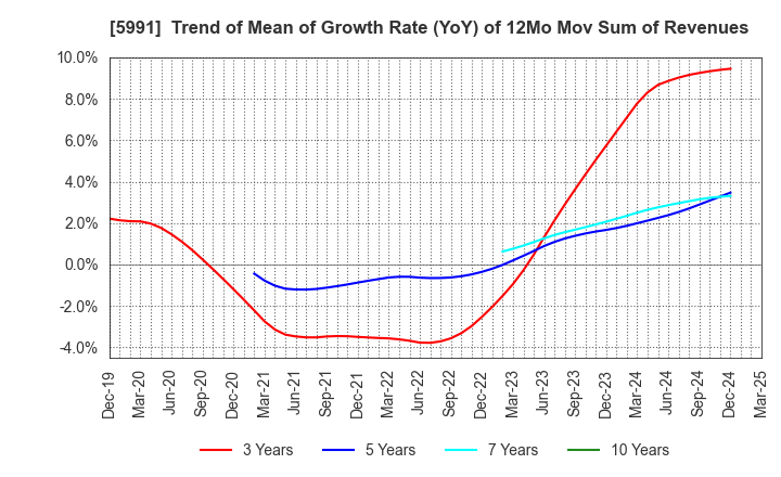 5991 NHK SPRING CO.,LTD.: Trend of Mean of Growth Rate (YoY) of 12Mo Mov Sum of Revenues