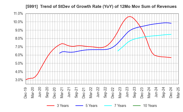 5991 NHK SPRING CO.,LTD.: Trend of StDev of Growth Rate (YoY) of 12Mo Mov Sum of Revenues