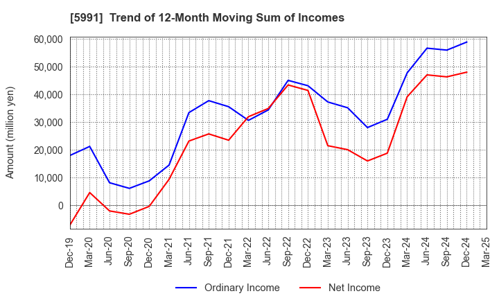 5991 NHK SPRING CO.,LTD.: Trend of 12-Month Moving Sum of Incomes