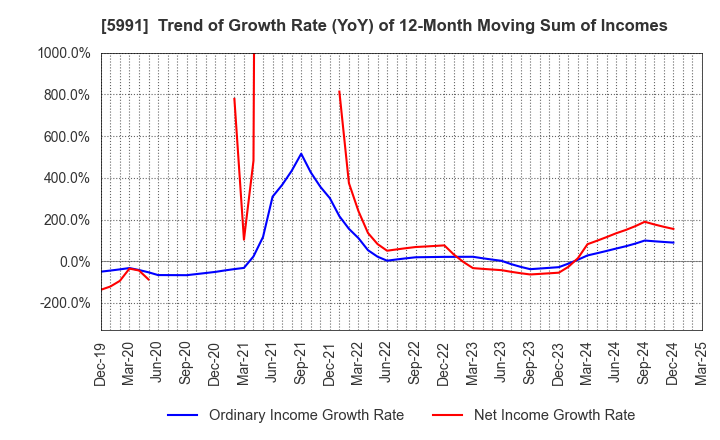 5991 NHK SPRING CO.,LTD.: Trend of Growth Rate (YoY) of 12-Month Moving Sum of Incomes