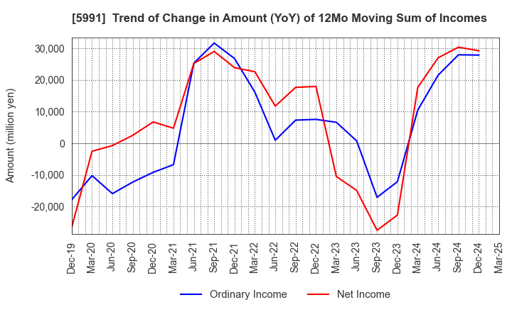 5991 NHK SPRING CO.,LTD.: Trend of Change in Amount (YoY) of 12Mo Moving Sum of Incomes