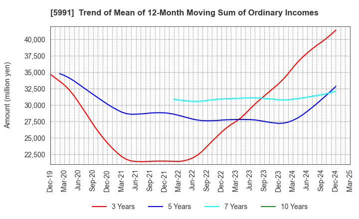 5991 NHK SPRING CO.,LTD.: Trend of Mean of 12-Month Moving Sum of Ordinary Incomes