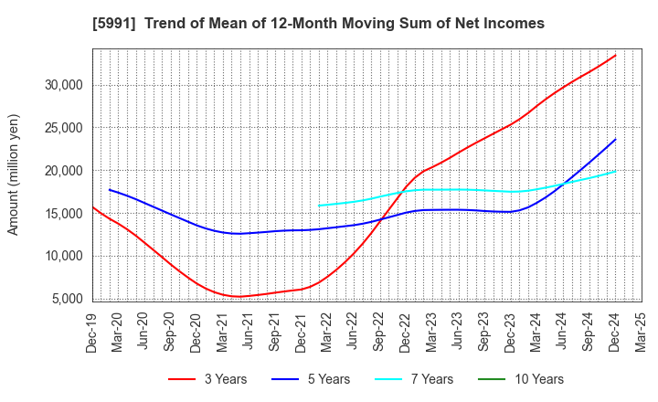 5991 NHK SPRING CO.,LTD.: Trend of Mean of 12-Month Moving Sum of Net Incomes