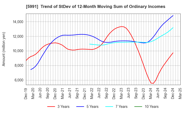 5991 NHK SPRING CO.,LTD.: Trend of StDev of 12-Month Moving Sum of Ordinary Incomes