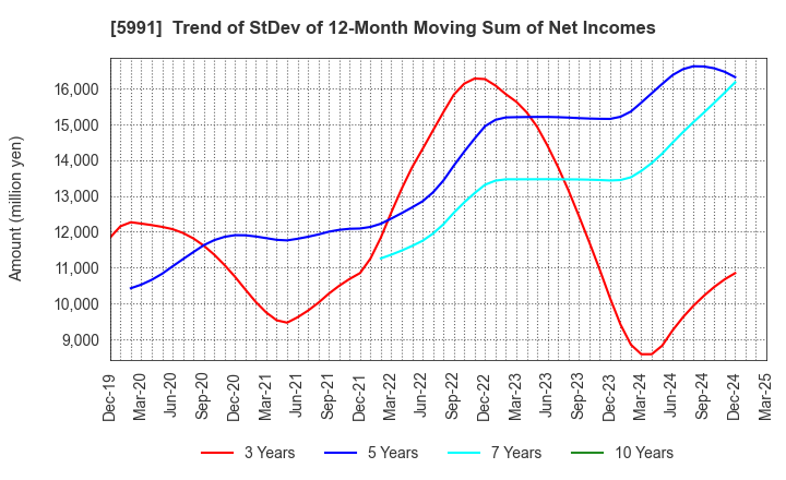 5991 NHK SPRING CO.,LTD.: Trend of StDev of 12-Month Moving Sum of Net Incomes