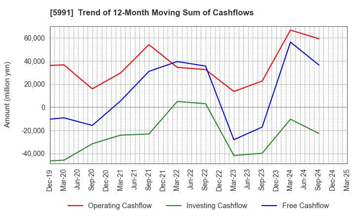 5991 NHK SPRING CO.,LTD.: Trend of 12-Month Moving Sum of Cashflows