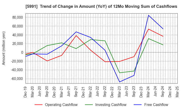 5991 NHK SPRING CO.,LTD.: Trend of Change in Amount (YoY) of 12Mo Moving Sum of Cashflows