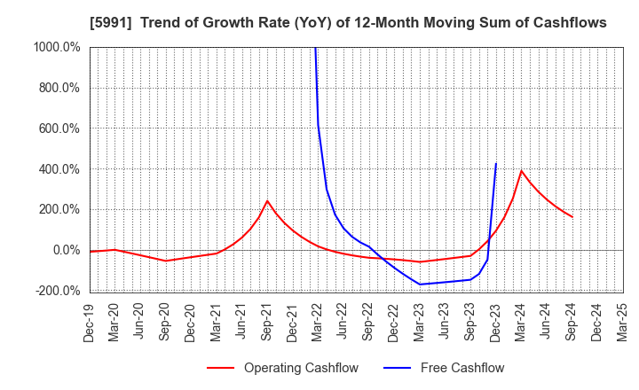 5991 NHK SPRING CO.,LTD.: Trend of Growth Rate (YoY) of 12-Month Moving Sum of Cashflows