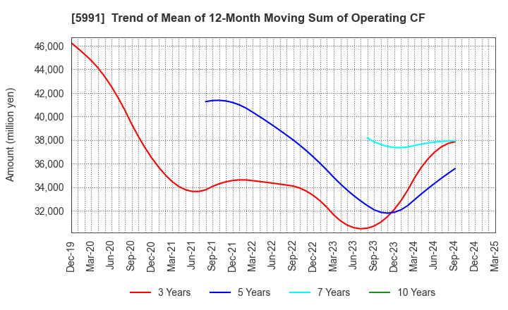 5991 NHK SPRING CO.,LTD.: Trend of Mean of 12-Month Moving Sum of Operating CF