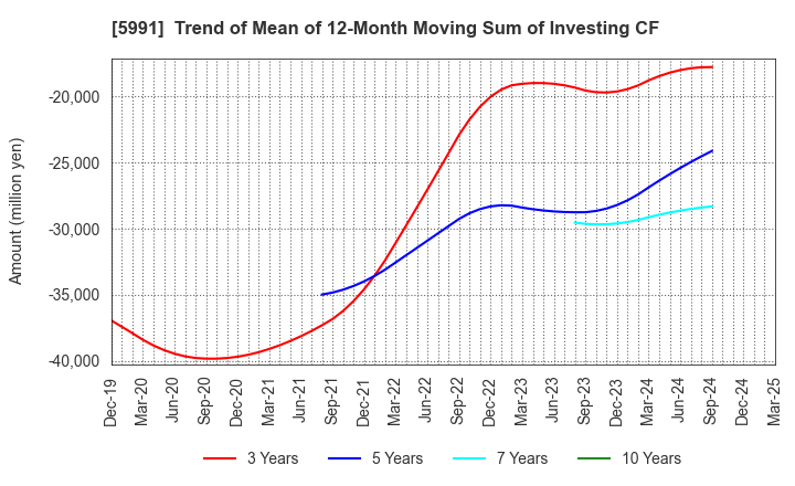 5991 NHK SPRING CO.,LTD.: Trend of Mean of 12-Month Moving Sum of Investing CF