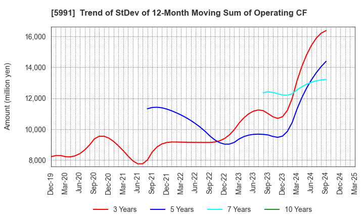 5991 NHK SPRING CO.,LTD.: Trend of StDev of 12-Month Moving Sum of Operating CF