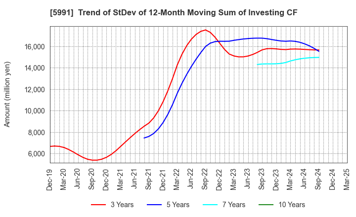 5991 NHK SPRING CO.,LTD.: Trend of StDev of 12-Month Moving Sum of Investing CF