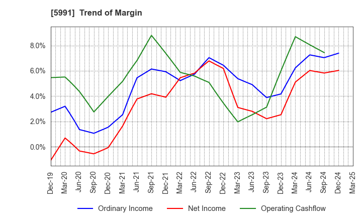 5991 NHK SPRING CO.,LTD.: Trend of Margin