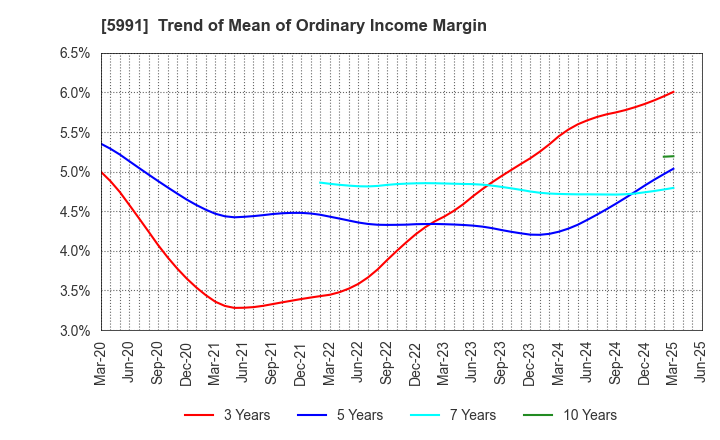 5991 NHK SPRING CO.,LTD.: Trend of Mean of Ordinary Income Margin