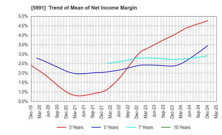 5991 NHK SPRING CO.,LTD.: Trend of Mean of Net Income Margin